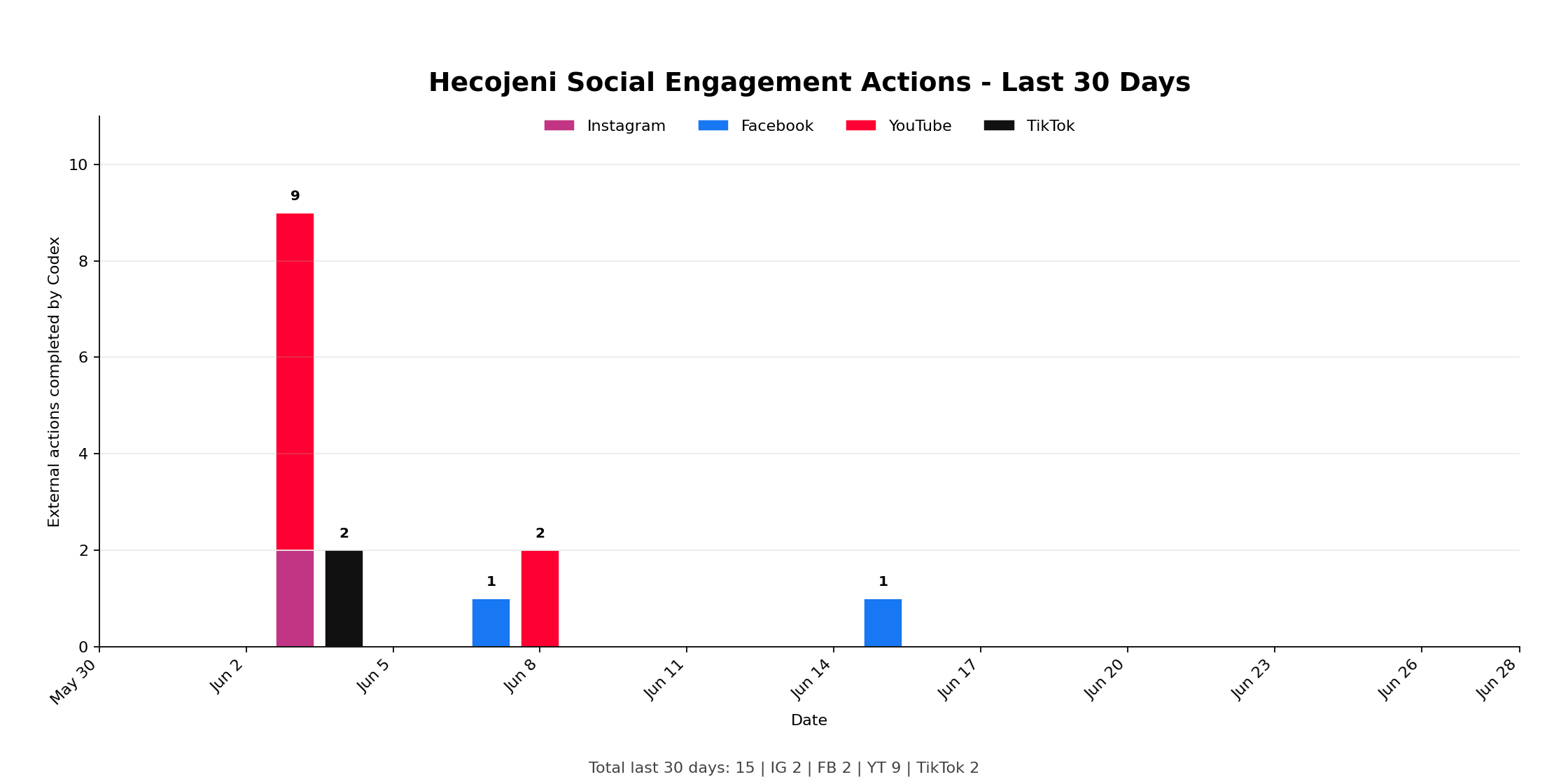 Hecojeni social engagement interactions, last 30 days